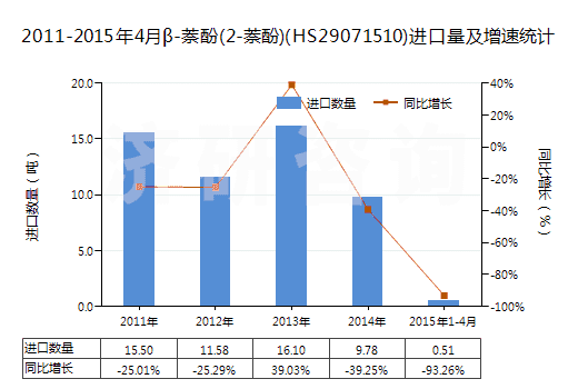 2011-2015年4月β-萘酚(2-萘酚)(HS29071510)進(jìn)口量及增速統(tǒng)計(jì)